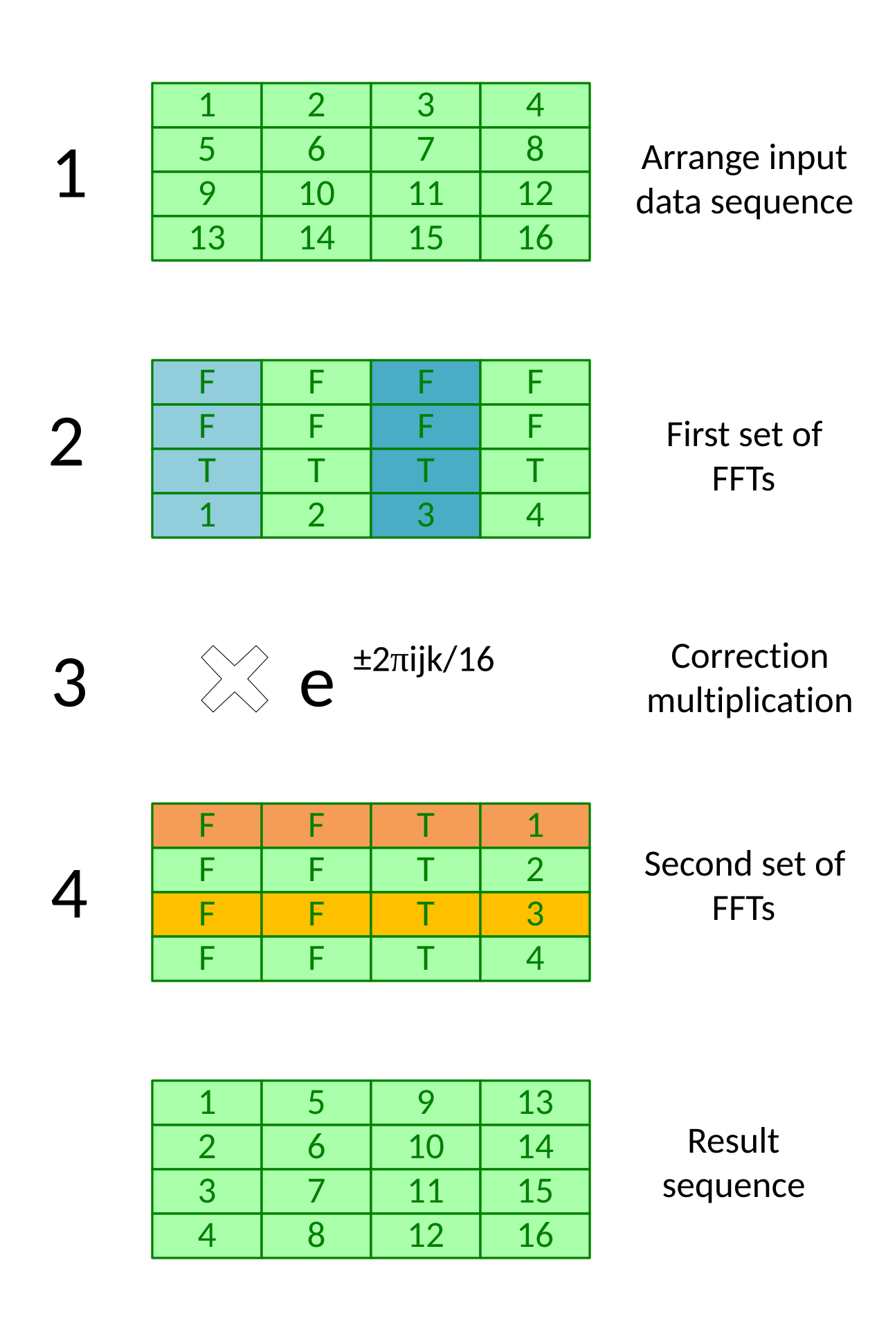 Bailey 4-step FFT.svg