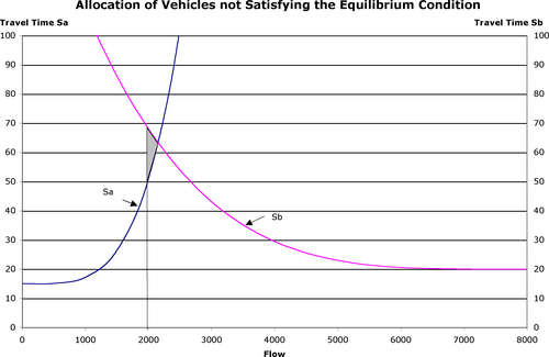 Figure 3 - Allocation of Vehicles not Satisfying the Equilibrium Condition