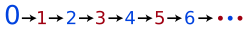 0->1->2->3->4->5->6->... in alternating colors