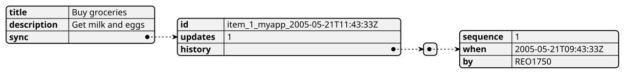 Example of a FeedSync object.