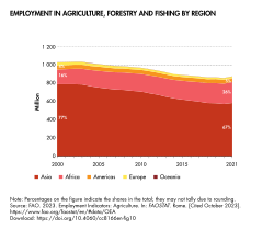 A comparison of employment In agriculture, forestry and fishing by region