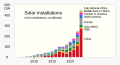 Benefitting from favorable policies and declining costs of modules, photovoltaic solar installation has grown consistently.[60][61] In 2023, China added 60% of the world's new capacity.[62]