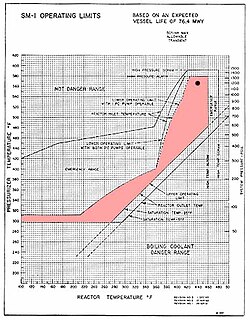 Operation limits