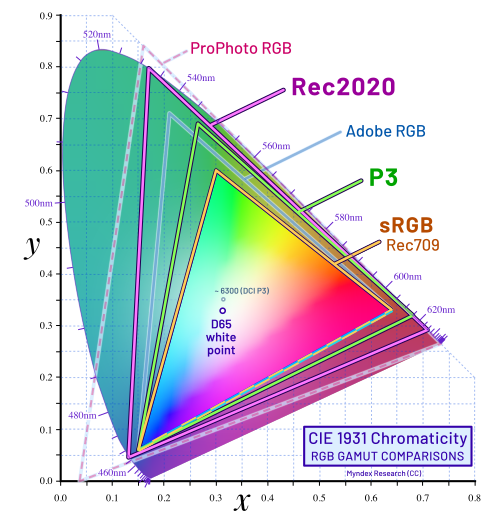 CIE 1931 chromatography diagram, without lines defining the gamut of Rec 2020 as well as some other common RGB gamuts for comparison.
