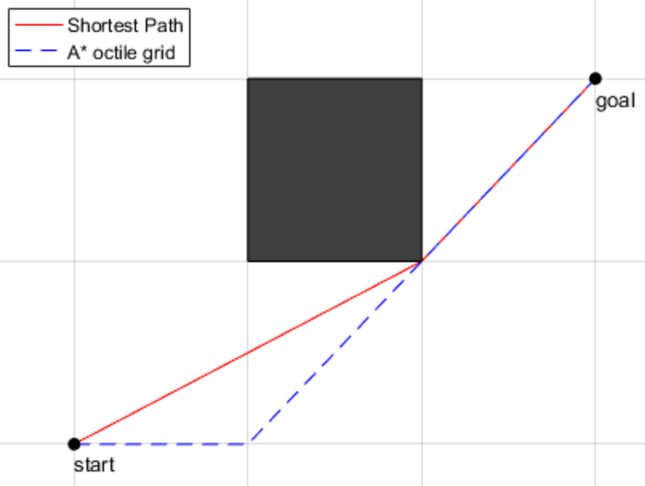 Shortest path vs A* on octile grid.png