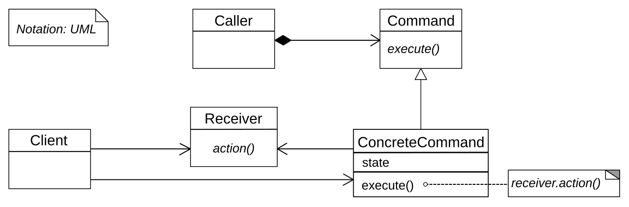 Command pattern.svg