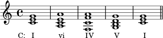  {
\relative c' { \set Score.tempoHideNote = ##t \tempo 2 = 120
   \clef treble
   \time 4/4
   \key c \major
   <c e g>1_\markup { \concat { \translate #'(-3.5 . 0) { "C:   I" \hspace #7 "vi" \hspace #6 "IV" \hspace #6 "V" \hspace #7 "I" } } }
   <a c e a> <f c' f a> <g b d g> <c e g> \bar "||"
} }
