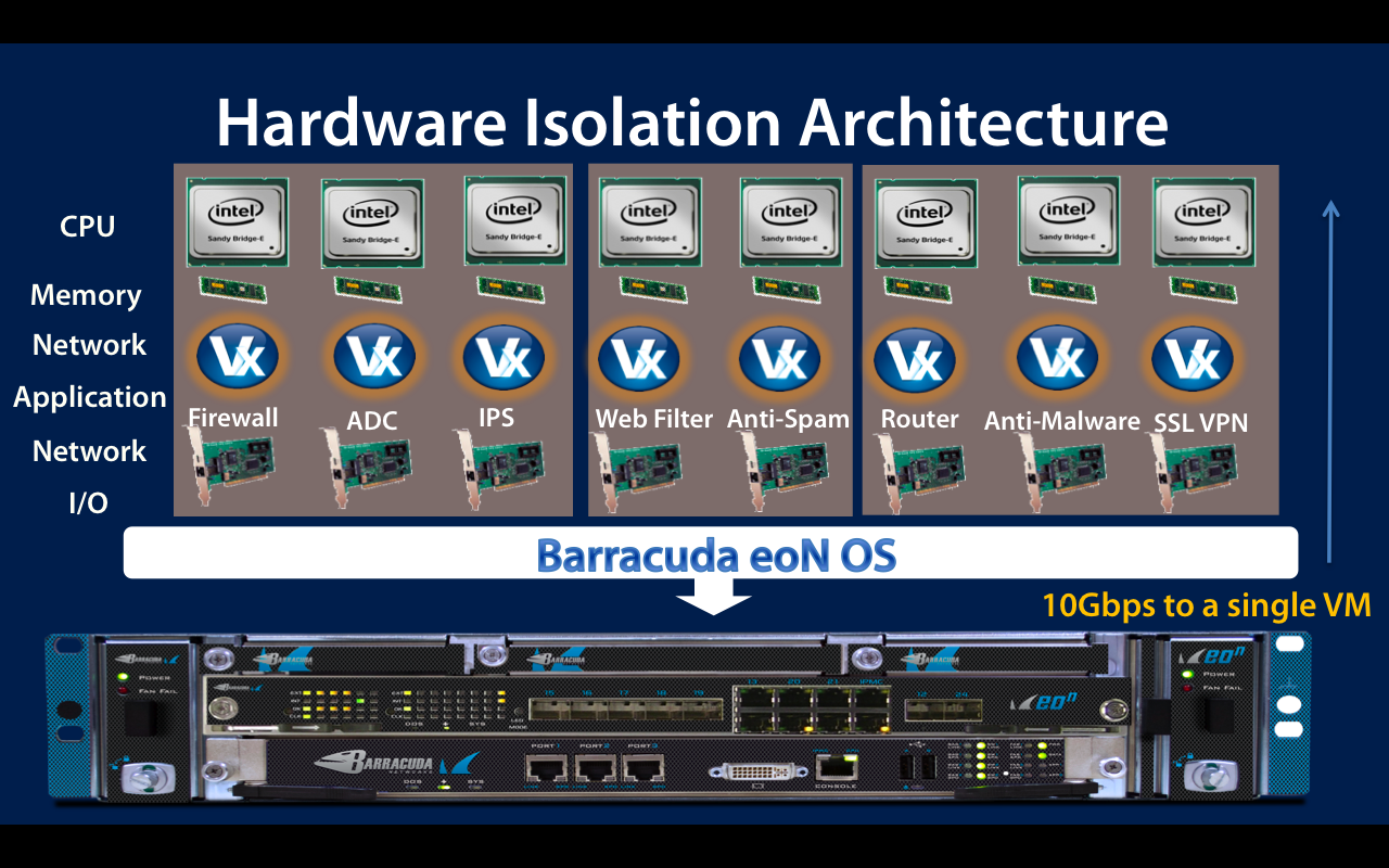 Network Virtualization Platform Architecture Example.png