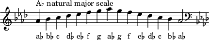 \header { tagline = ##f }
scale = \relative a { \key as \major \omit Score.TimeSignature
as'^"A♭ natural major scale" bes c des es f g as g f es des c bes as2 \clef F \key as \major }
\score { { << \cadenzaOn \scale \context NoteNames \scale >> } \layout { } \midi { } }