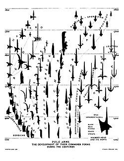 Pole Arms: The Development of Their Commoner Forms During the Centuries (fauchards are near the middle)[1]: 137 