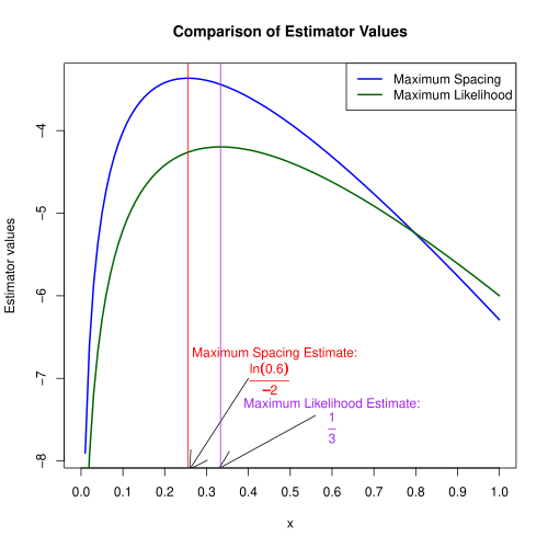 A box containing the graph of two offset concave functions with different peaks, vertical lines bisecting the peaks, and labeled arrows pointing to where the vertical lines intersect the bottom of the box.
