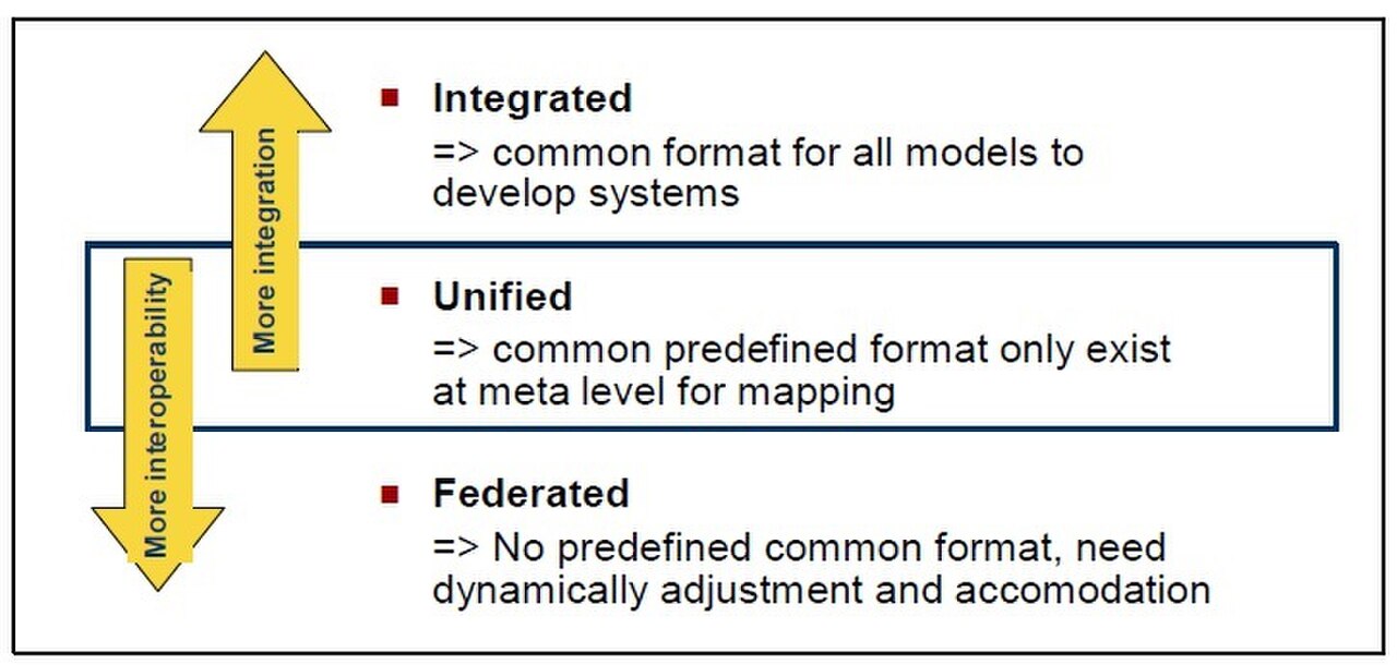 Basic Approaches to Develop Interoperability.jpg