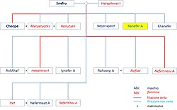 A diagram indicating Ranefer's position in his family tree