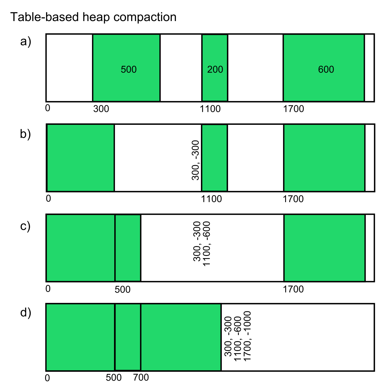 Table-based heap compaction flattened.svg