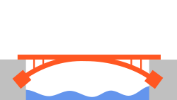 An arched bridge spanning a river, deck resting on top of the arch