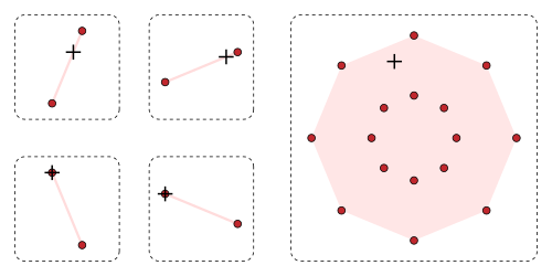 Minkowski addition of four line-segments. The left-hand pane displays four sets, which are displayed in a two-by-two array. Each of the sets contains exactly two points, which are displayed in red. In each set, the two points are joined by a pink line-segment, which is the convex hull of the original set. Each set has exactly one point that is indicated with a plus-symbol. In the top row of the two-by-two array, the plus-symbol lies in the interior of the line segment; in the bottom row, the plus-symbol coincides with one of the red-points. This completes the description of the left-hand pane of the diagram. The right-hand pane displays the Minkowski sum of the sets, which is the union of the sums having exactly one point from each summand-set; for the displayed sets, the sixteen sums are distinct points, which are displayed in red: The right-hand red sum-points are the sums of the left-hand red summand-points. The convex hull of the sixteen red-points is shaded in pink. In the pink interior of the right-hand sumset lies exactly one plus-symbol, which is the (unique) sum of the plus-symbols from the right-hand side. The right-hand plus-symbol is indeed the sum of the four plus-symbols from the left-hand sets, precisely two points from the original non-convex summand-sets and two points from the convex hulls of the remaining summand-sets.