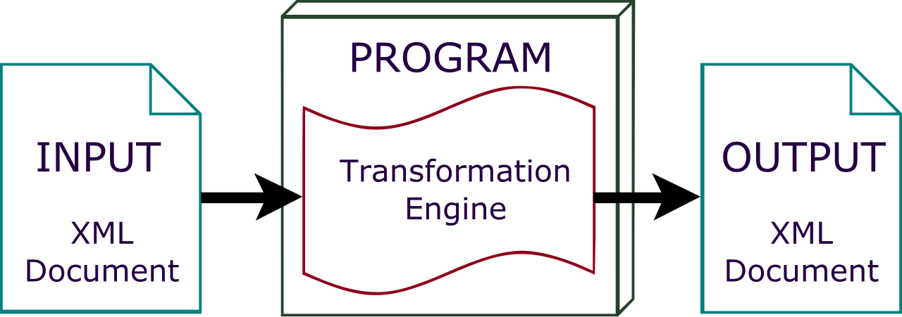 XML To XML Transformation.svg