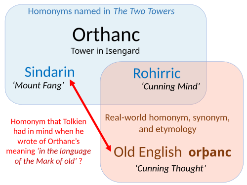 In The Two Towers, Tolkien said Orthanc had meanings in Sindarin and Rohirric; but it is also a synonym and homonym in Old English, making Tolkien's claim look like a mistake.[11]
