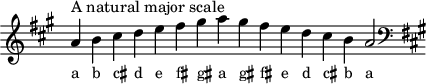 \header { tagline = ##f }
scale = \relative a { \key a \major \omit Score.TimeSignature
a'^"A natural major scale" b cis d e fis gis a gis fis e d cis b a2 \clef F \key a \major }
\score { { << \cadenzaOn \scale \context NoteNames \scale >> } \layout { } \midi { } }