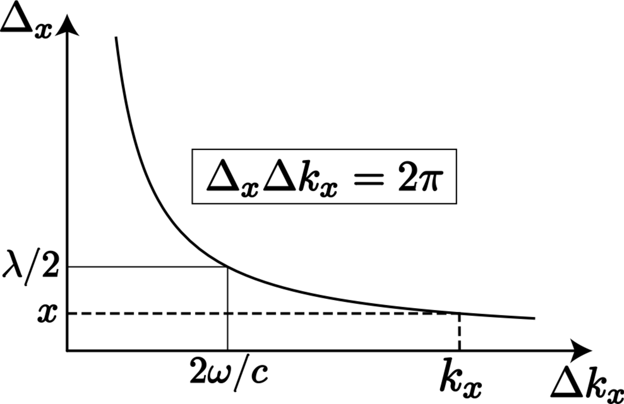 UncertaintyHyperbolaPNG.png