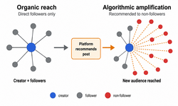 A network diagram showing a creator connected to a few followers on the left, compared to the right where an algorithm distributes their content to a large, sprawling network of strangers.