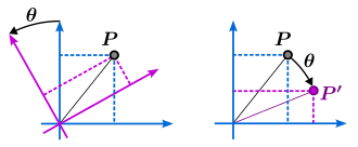 Passive versus active rotation