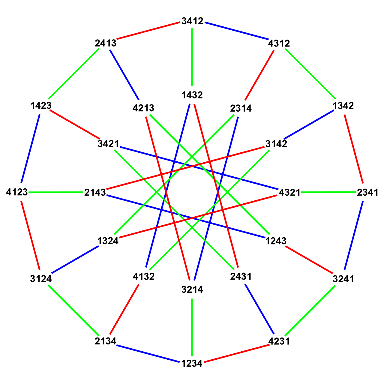 Symmetric group 4; Cayley graph 1,5,21 (Nauru Petersen).svg