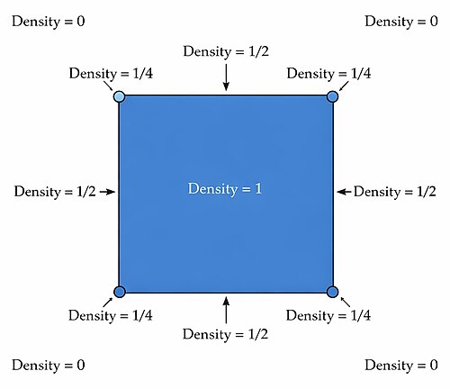 Lebesgue's density theorem, applied to the inside of a square, its corners, edges, inside, and outside
