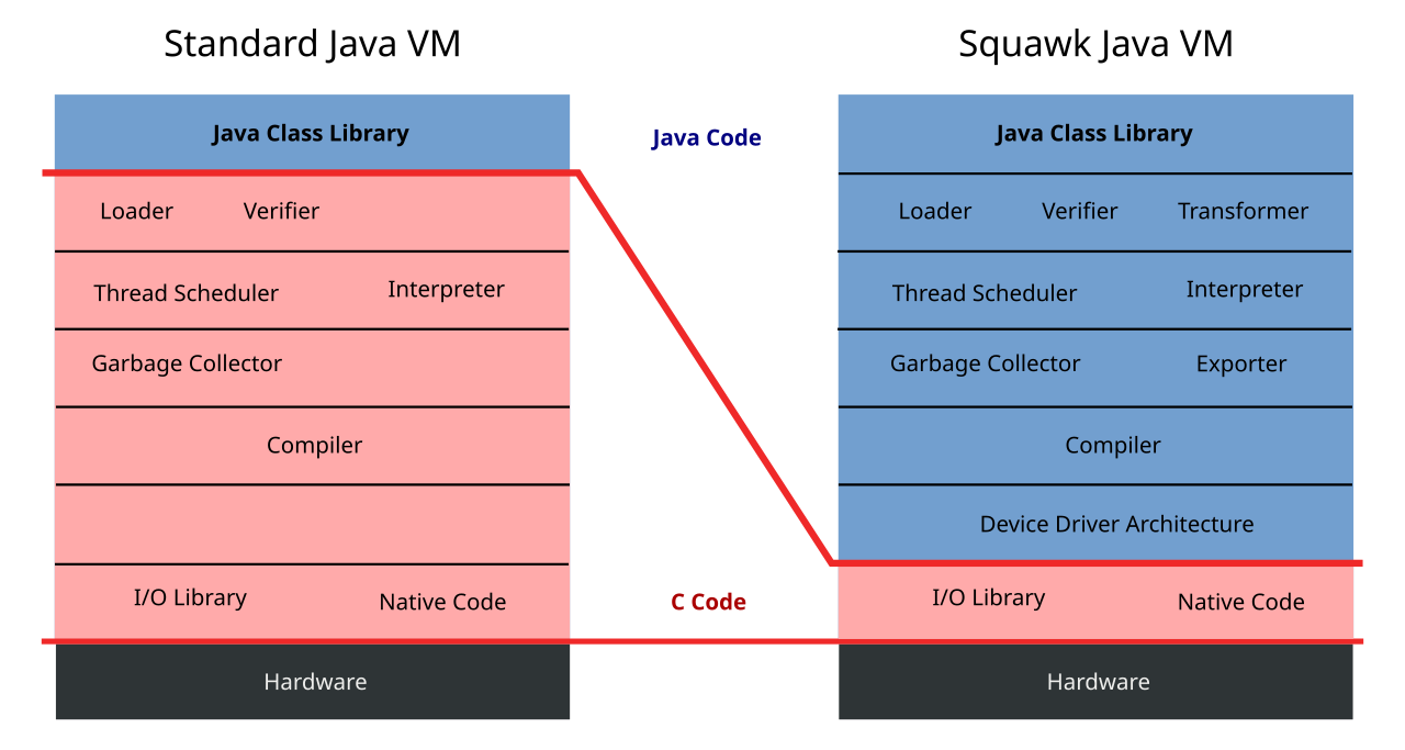 Standard Java VM vs Squawk Java VM.svg