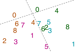 Numbers 0–8, repeated twice, in a complex arrangement; the 0s are on top, separated by a dotted line