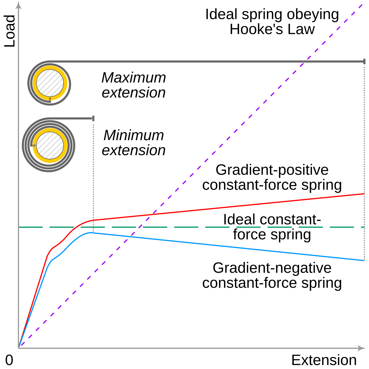 Constant force spring.svg
