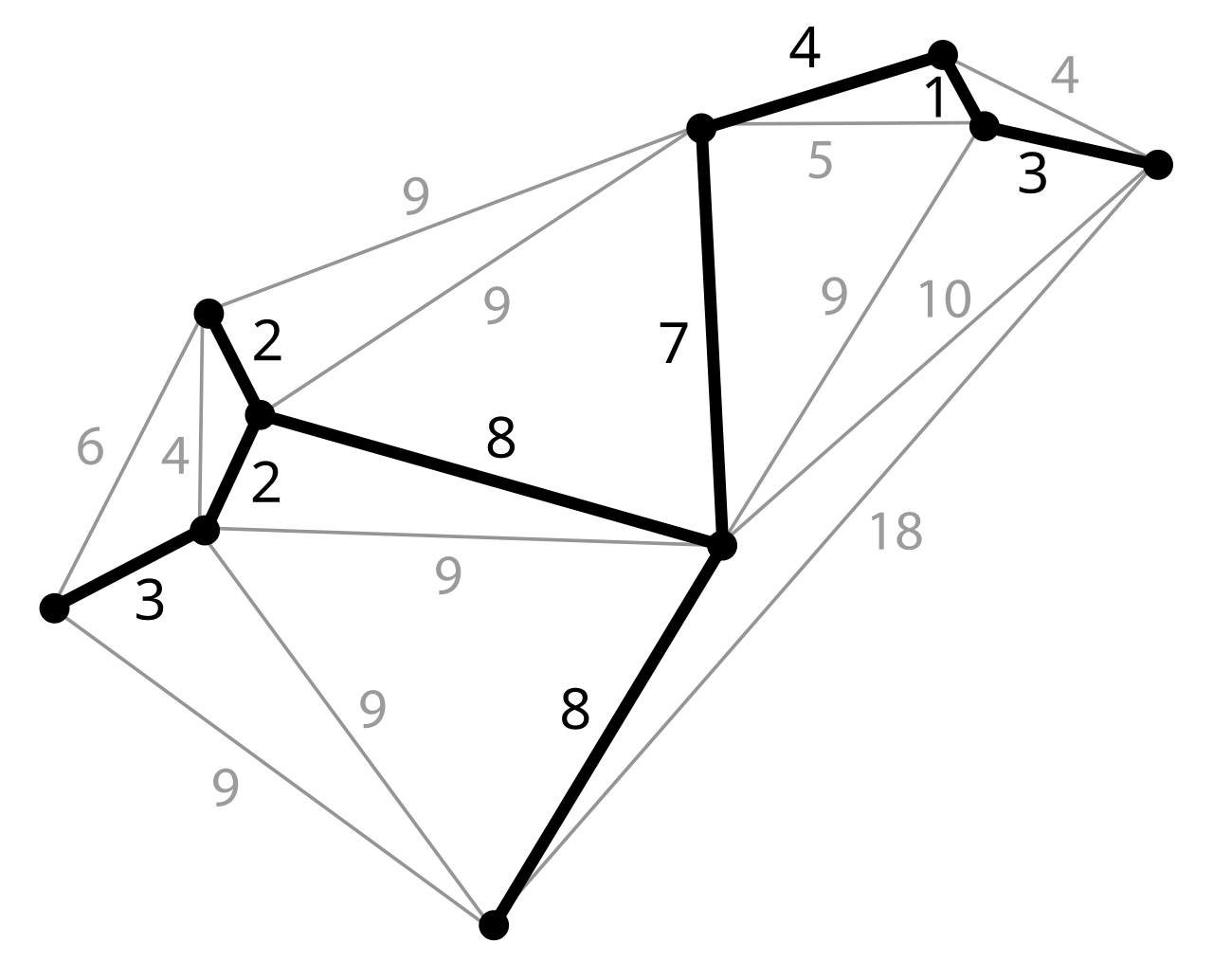 Minimum spanning tree.svg