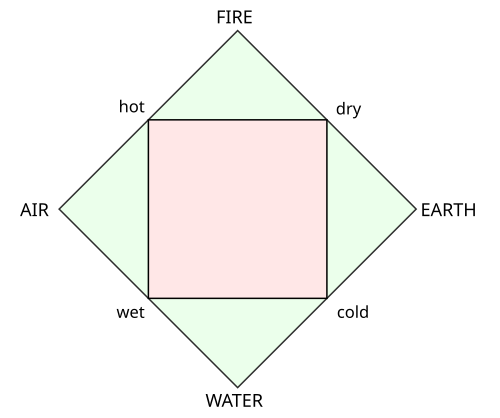 Four Classical Elements; this classic diagram has two squares on top of each other, with the corners of one being the classical elements, and the corners of the other being the properties