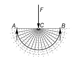 A single force F applied at C centered between supports at points A and B (half space solution)