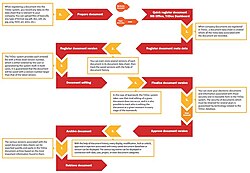 Life cycle of a document