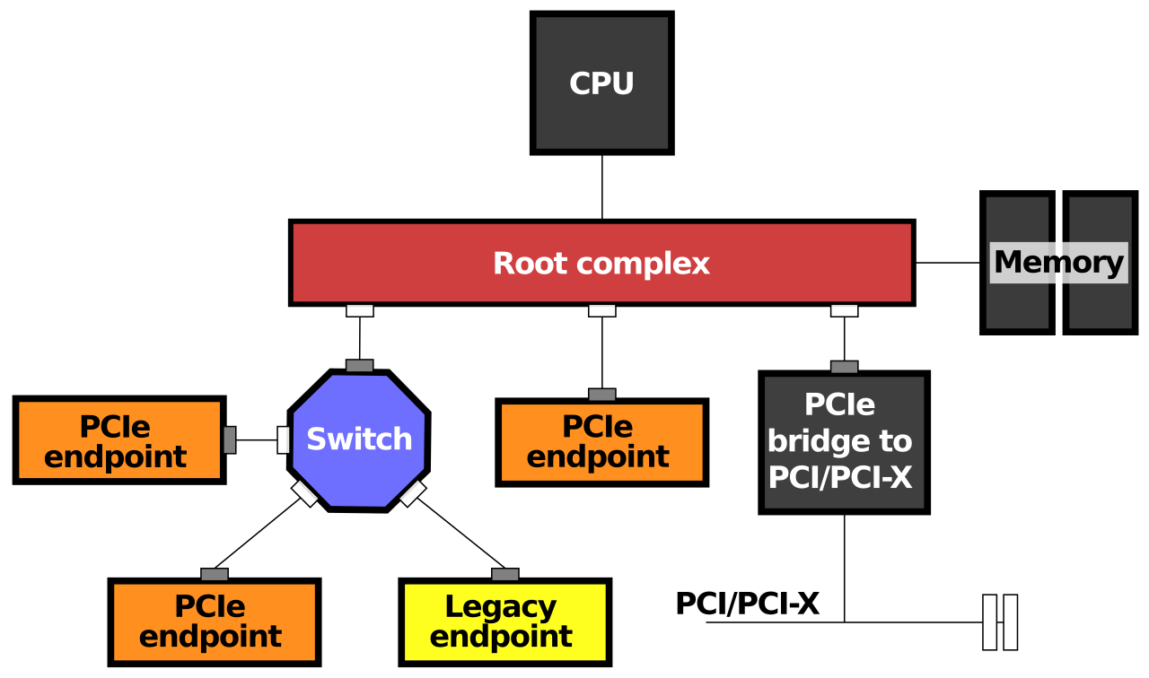 Example PCI Express Topology.svg