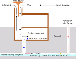 Schematic diagram of an ancient Iranian windcatcher and qanat, used for evaporative cooling of buildings