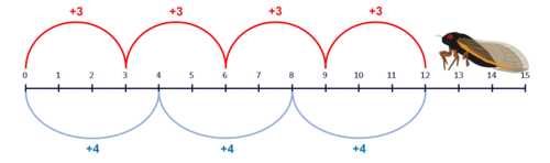 Number line with multiples of 3 and 4 highlighted up to the number 12. An illustration of a cicada sits at the number 13.
