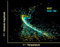 Hertzsprung-Russell diagram for two open clusters, M67 and NGC 188, showing color-magnitude data