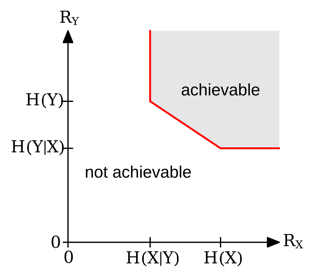 SlepianWolfPlot.svg