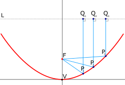 Parallel rays coming into a circular paraboloidal mirror are reflected to the focal point, F, or vice versa