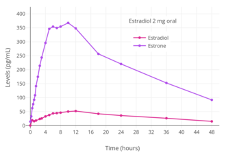 Estradiol and estrone levels following a single 2 mg dose of oral estradiol in postmenopausal women.