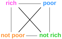 Diagram of a square with contrasting terms in each corner