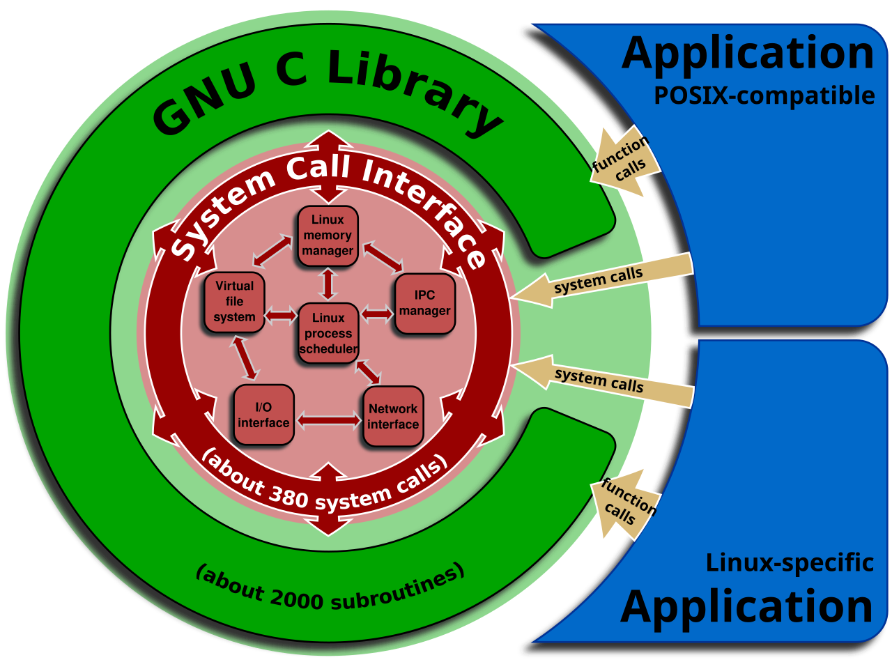 Linux kernel System Call Interface and glibc.svg