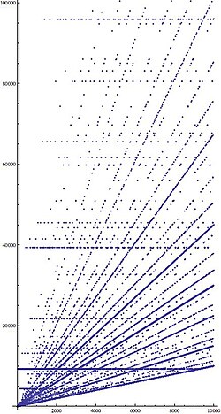 The x axis represents starting number, the y axis represents the highest number reached during the chain to 1. This plot shows a restricted y axis: some x values produce intermediates as high as 2.7×107 (for x = 9663)