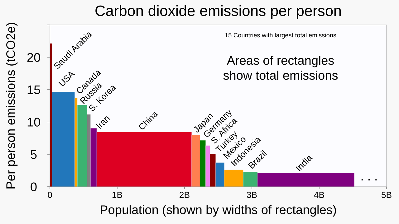 20210626 Variwide chart of greenhouse gas emissions per capita by country.svg