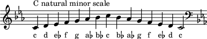 
\header { tagline = ##f }
scale = \relative b { \key c \minor \omit Score.TimeSignature
  c^"C natural minor scale" d es f g as bes c bes as g f es d c2 \clef F \key c \minor }
\score { { << \cadenzaOn \scale \context NoteNames \scale >> } \layout { } \midi { } }
