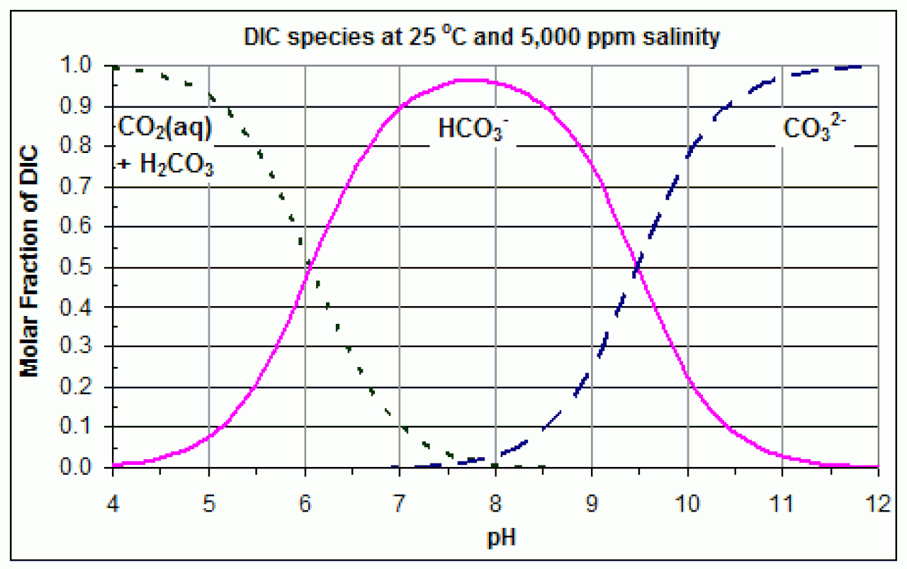 Carbonate Bjerrum.gif