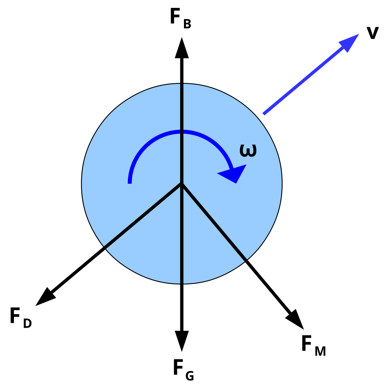Ball forces during flight.svg