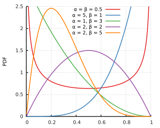 Probability density function for the beta distribution